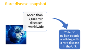 Rare Disease Research Snapshot